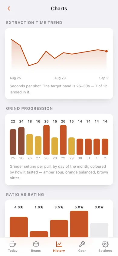 Dialin Espresso Journal web app — screen 3